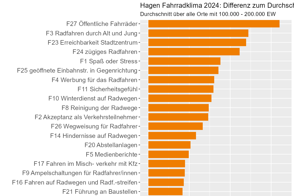 Hagen: Abweichungen vom Durchschnitt beim Fahrradklimatest - Balkendiagramm