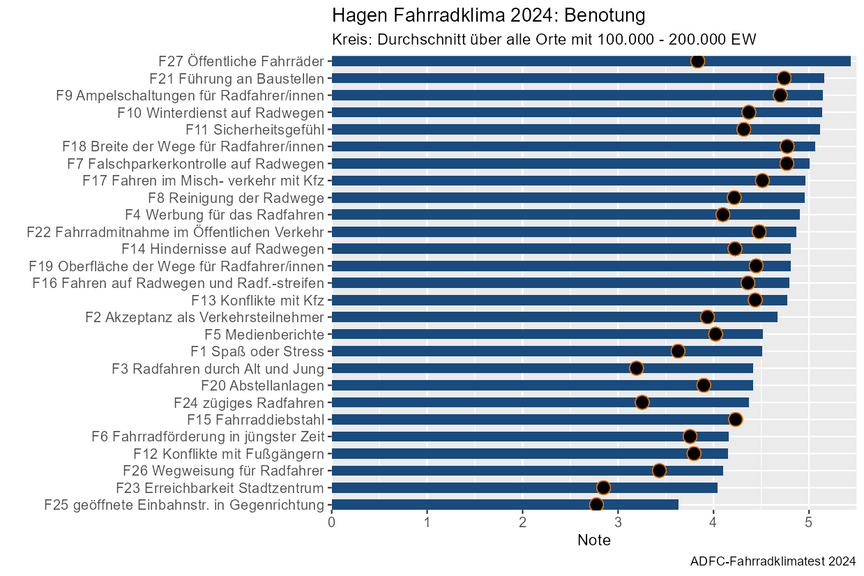 Balkendiagramm: Hagener Noten beim Fahrradklimatest 2024