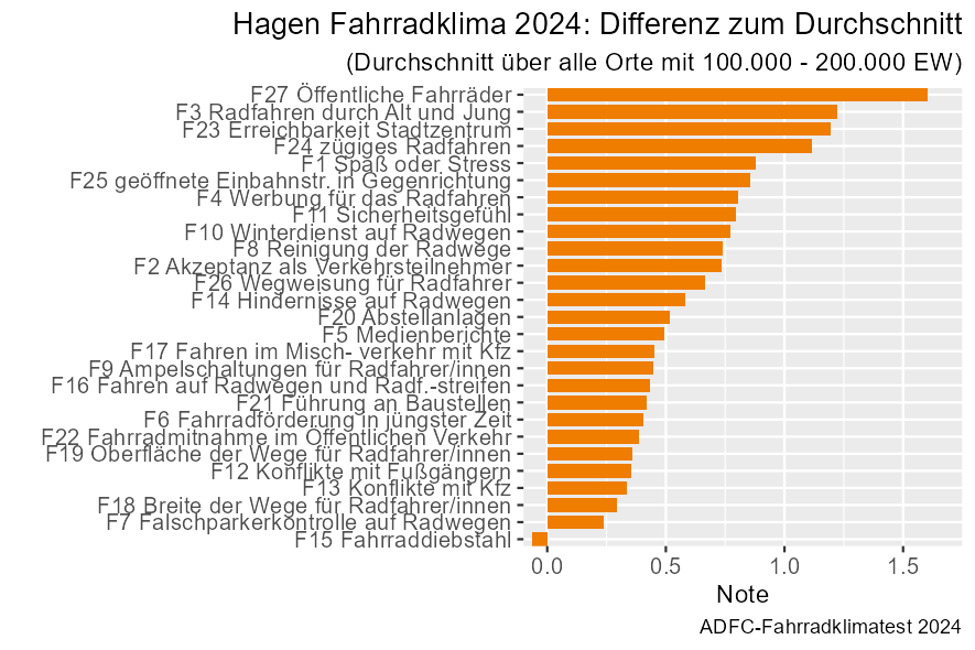 Balkendiagramm - Abweichung der Benotung des Fahrradklimatests in Hagen vom Durchschnitt der entsprechenden Städtegrößenklasse
